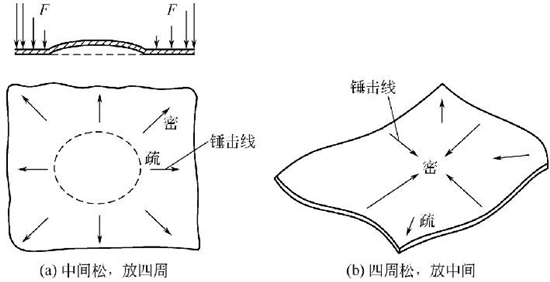 圖4-14鈑金加工件薄板的手工矯平