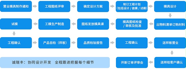 連續(xù)模工藝流程