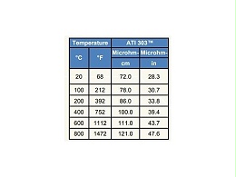 ATI303合金在鈑金加工中的屬性和作用有哪些