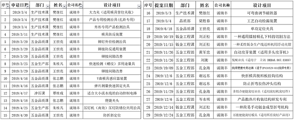 2019年度專利申請明細-誠瑞豐