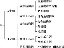 低碳結(jié)構(gòu)鋼的鈑金加工特質(zhì)