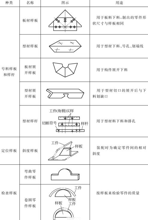 表5-16鈑金加工件樣板的種類