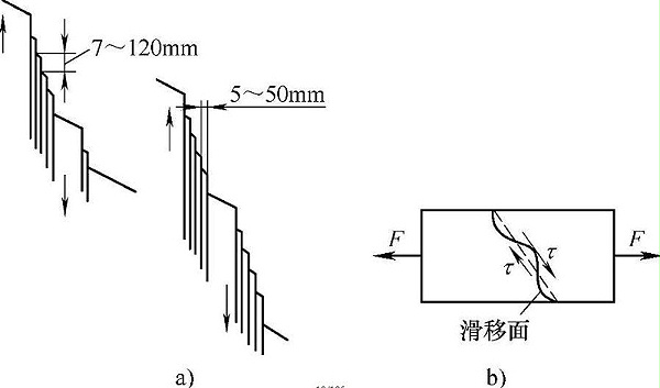 圖1-3晶格的滑移