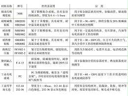 深圳鈑金加工廠常用非金屬材料有哪幾種？