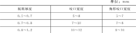 表5-6鈑金加工件咬口寬度參考