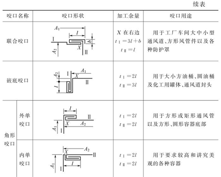 表5-8鈑金加工件各種類型咬口圖（續(xù)表）