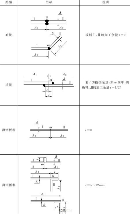 表5-4鈑金加工件焊接時(shí)放加工余量