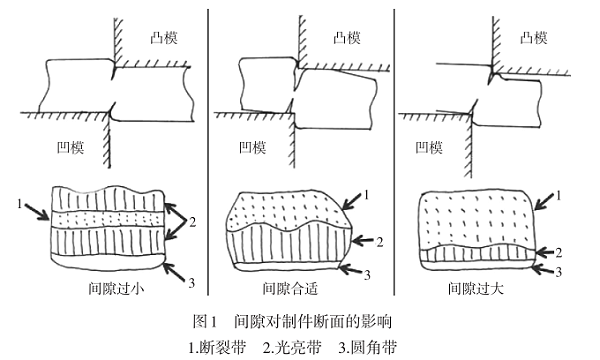 模具間隙柜鈑金加工件的影響圖片