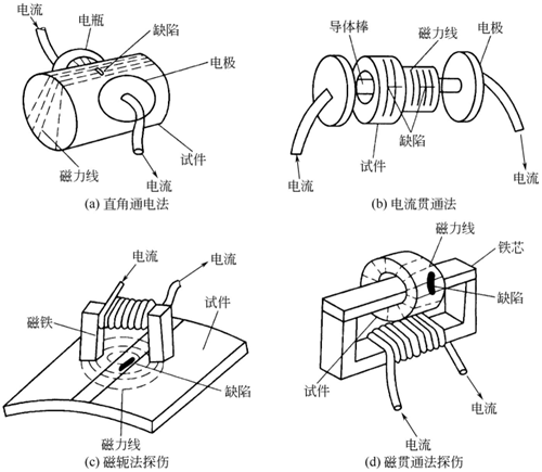 圖4-7鈑金加工磁力探傷技術(shù)