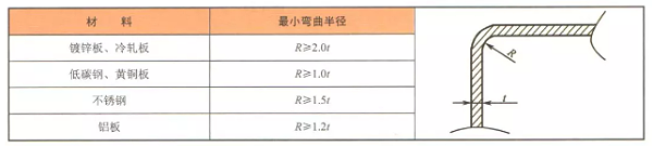 鈑金加工件常用材料的折彎半徑值參考表