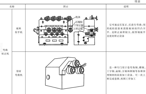 表5-3板料校平機(jī)，型材彎曲機(jī)