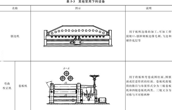 表5-3刨邊機(jī)，彎曲校正機(jī)，卷板機(jī)