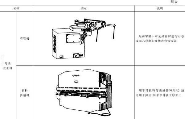 表5-3彎管機(jī)，板料折邊機(jī)