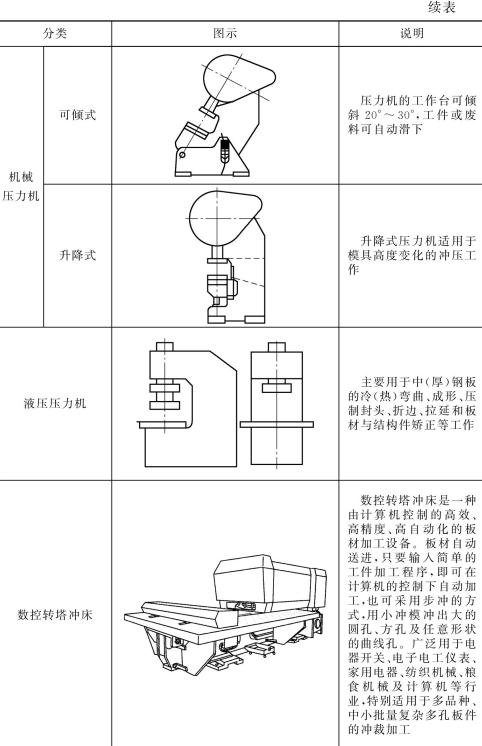 表5-1鈑金加工壓力機(jī)圖文說明（續(xù)表）