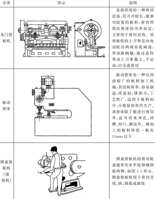 表5-2鈑金加工剪板機(jī)圖文說明