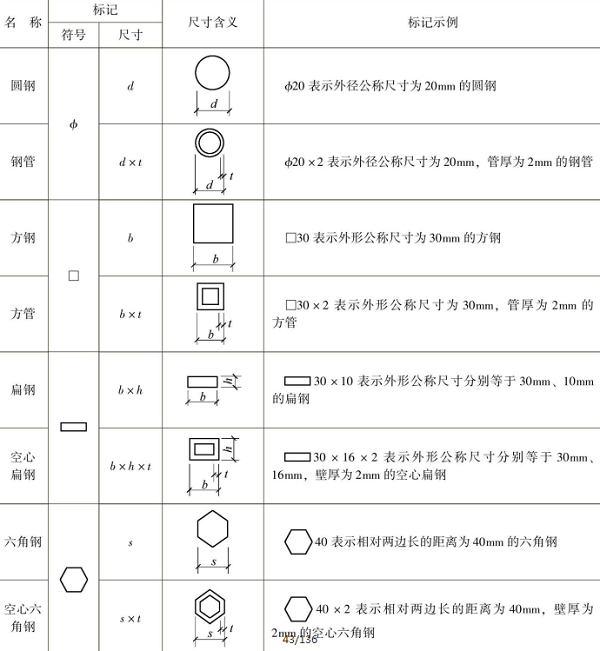 表1-13 型鋼的標(biāo)記