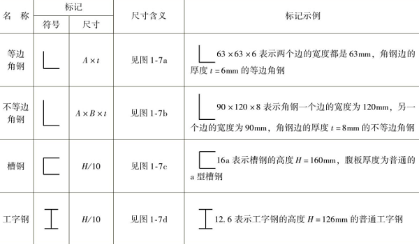 表1-13 型鋼的標(biāo)記（續(xù)）