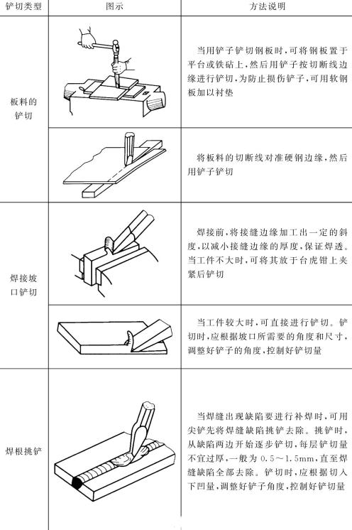 表5-25 鏟切的方法