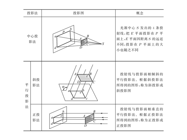 鈑金加工幾何作圖：投影與三視圖的形成