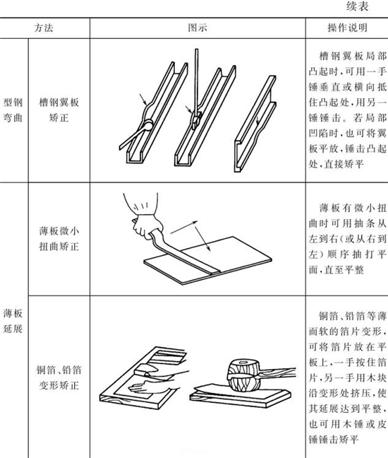 表4-14鈑金加工件手工矯正方法（續(xù)表3）