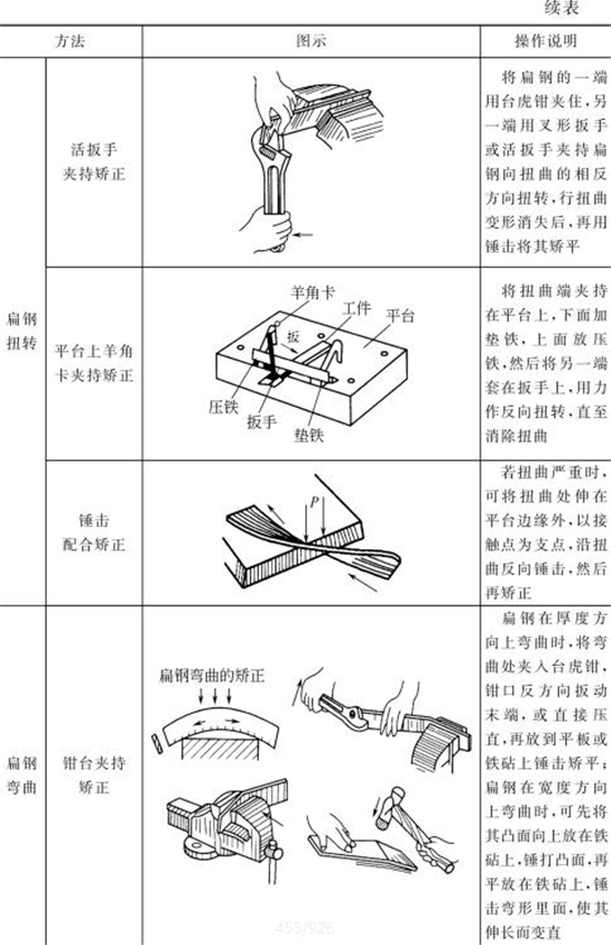 表4-14鈑金加工件手工矯正方法（續(xù)表）