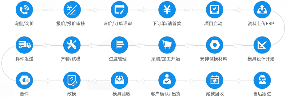 誠瑞豐五金沖壓模具合作流程