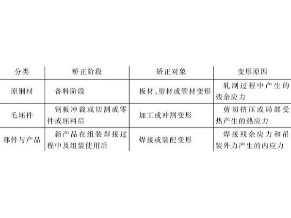 鈑金加工件的鋼材毛坯件矯正類型及狀態(tài)