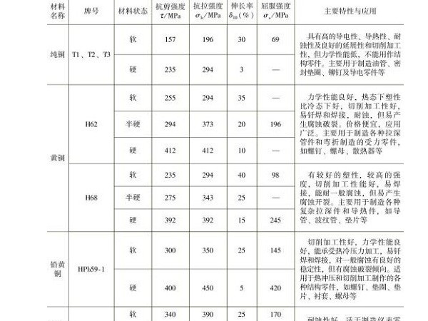 銅及銅合金的鈑金加工屬性