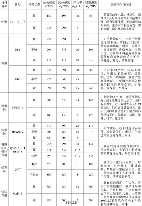 表1-10常用銅及銅合金的力學(xué)性能，主要特性與應(yīng)用