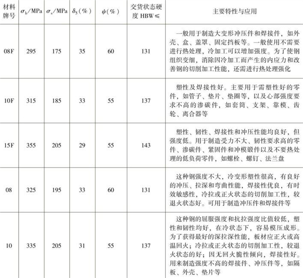 表1-4 常用優(yōu)質(zhì)低碳結(jié)構(gòu)鋼的性能指標(biāo)，主要特性與應(yīng)用