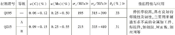 表1-3 常用普通低碳結(jié)構(gòu)鋼的主要成分、性能特性與應(yīng)用