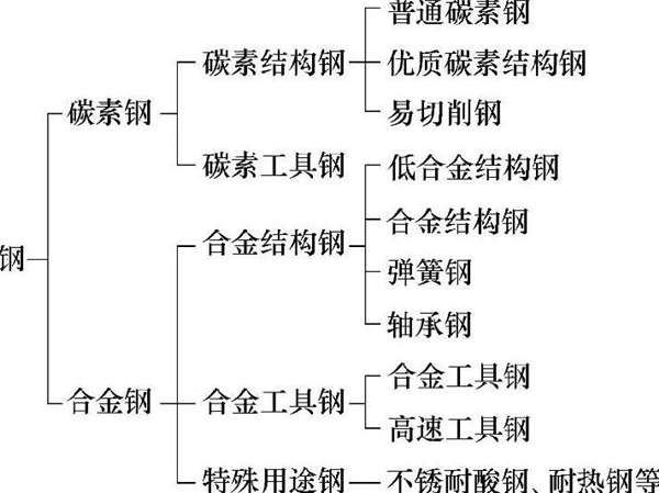 低碳結(jié)構(gòu)鋼的鈑金加工特質(zhì)