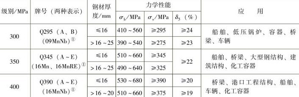 表1-5部分低合金結(jié)構(gòu)鋼的力學(xué)性能及應(yīng)用