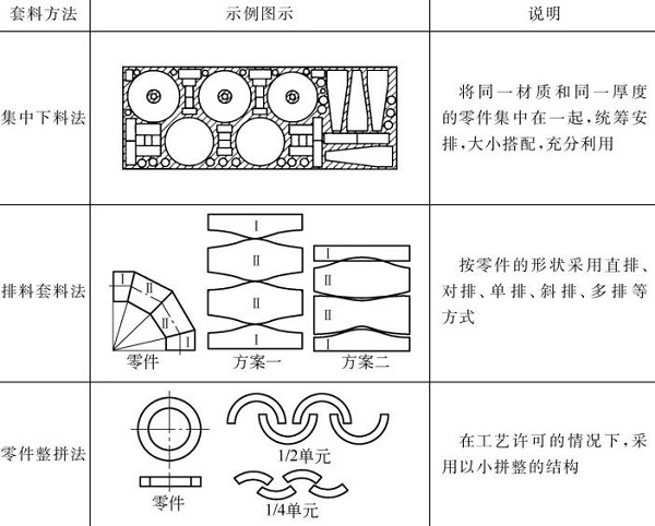 表5-19鈑金加工件鋼板的套料