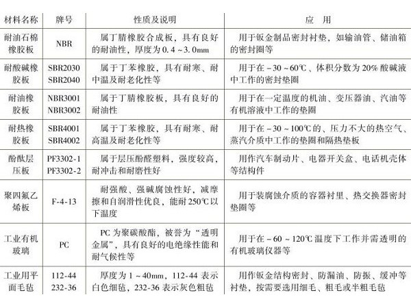 深圳鈑金加工廠常用非金屬材料有哪幾種？