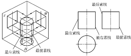 圖1-6正圓柱體的鈑金加工件三視圖