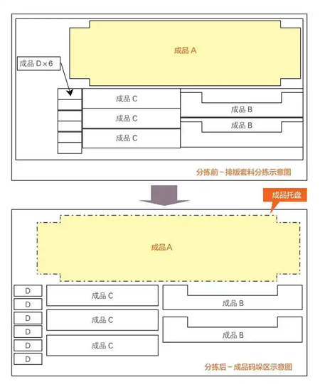 圖7 沖床與分揀料庫排版套料工件分揀前、后工件