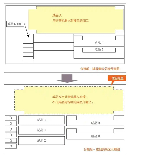 圖5 折彎機器人單元對接排版套料工件分揀前、后工件