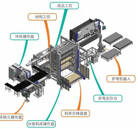 圖2 數控沖床自動分揀·折彎機器人生產線-2