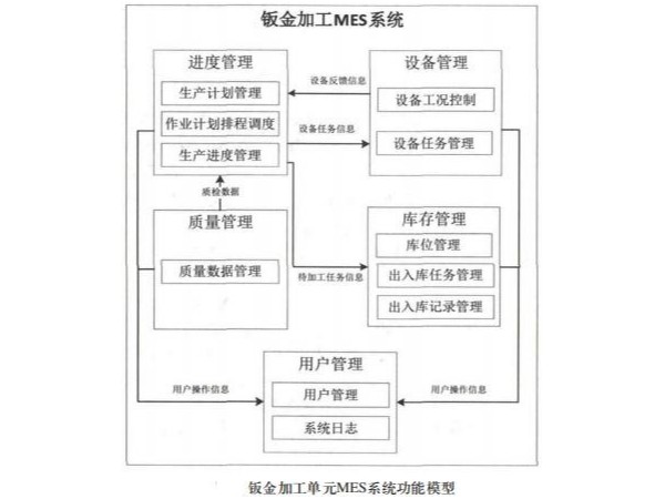 大嶺山鈑金加工廠的mes系統(tǒng)功能設(shè)計(jì)