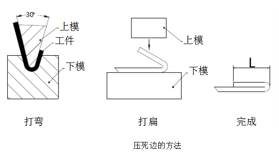 2.壓死邊的方法