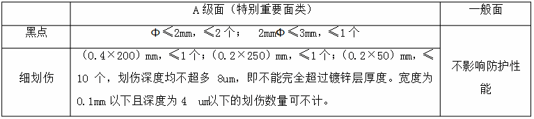 鈑金加工鍍鋅板劃傷程度表