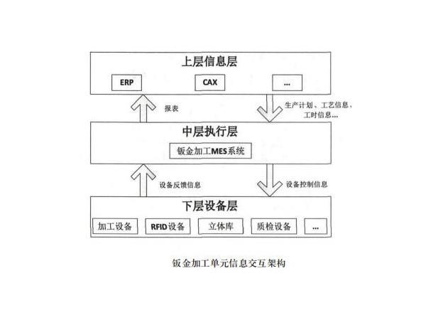 鈑金加工mes系統(tǒng)的軟件架構(gòu)