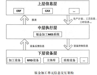 鈑金加工單元信息交互架構