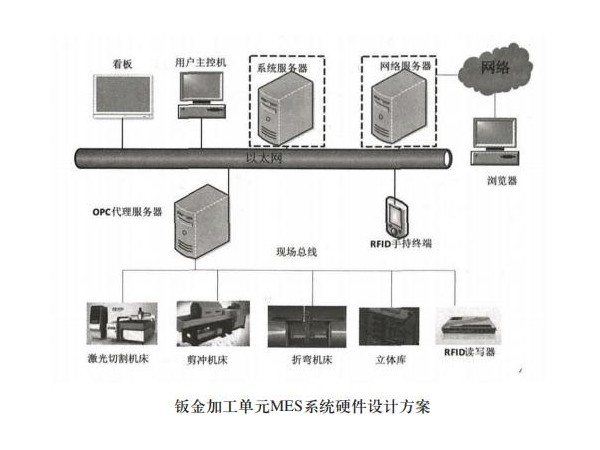 望牛墩鈑金加工廠的mes系統(tǒng)硬件結(jié)構(gòu)