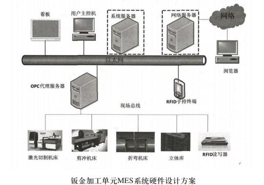 鈑金加工單元MES系統(tǒng)硬件設(shè)計(jì)方案