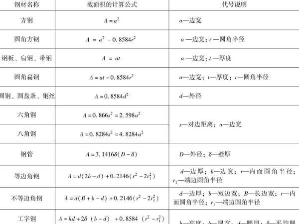 鈑金加工的鋼材理論重量計(jì)算公式