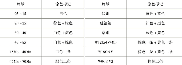 表1-12常見鋼材的涂色標(biāo)記