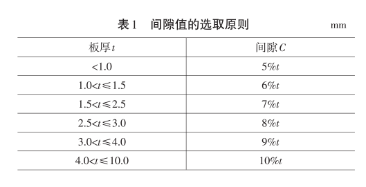 模具間隙取值表圖片-鈑金加工廠